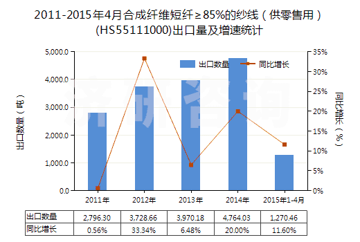 2011-2015年4月合成纖維短纖≥85%的紗線（供零售用）(HS55111000)出口量及增速統(tǒng)計
